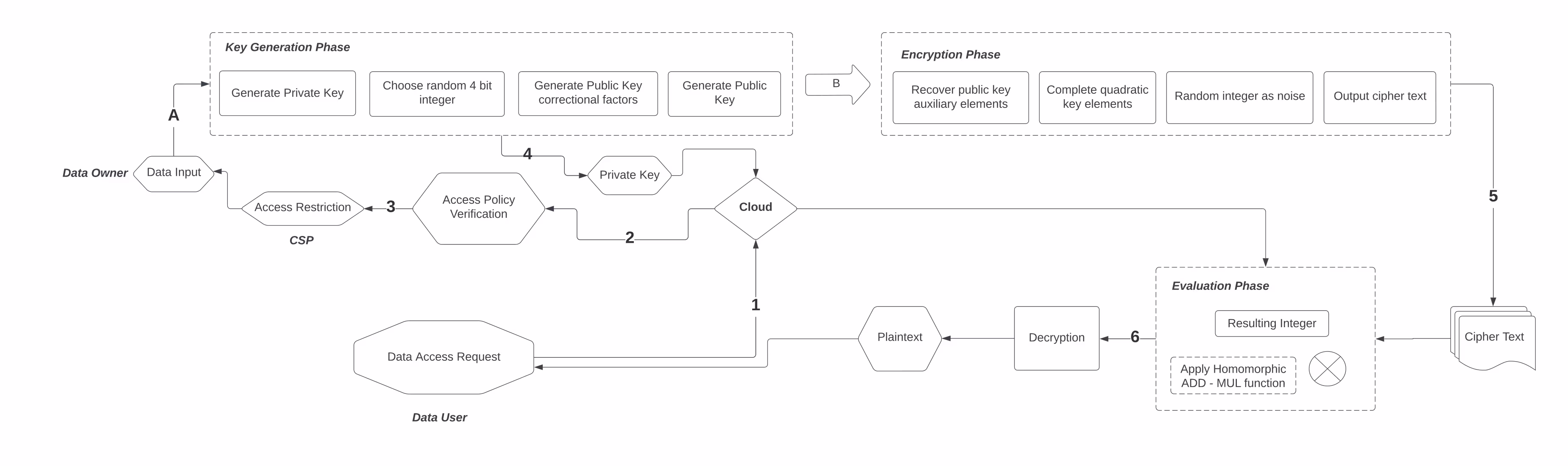 Financial Homomorphic Lattice Encryptor (FHLE)